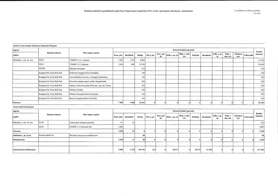 Járulékk Dlgi El p. jut. Műk. c. pe. át. Felújítás el éli. Beruházás Felh. c. pe. Felh. c. át. tám.ért. Általáns ta t. Kiadás Céltartalék l összesen Működési c. tám. ért. bev. ESZA TÁMOP 11.