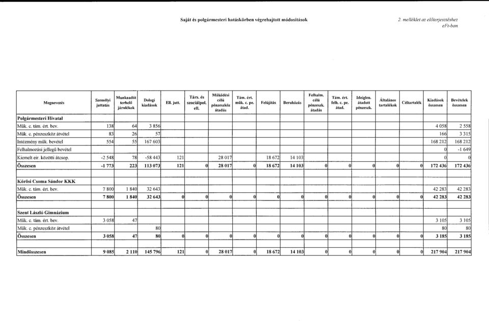 bevétel 554 55 167 603 Felhalmzásijellegű bevétel Kiemeit eir. közötti átcsp. -2 548 78-58 443 121 28 017 18 672 14 103 Összesen -1 773 223 113 073 121 28 017 18 672 14 103 Felhalm. célú pénzeszk.