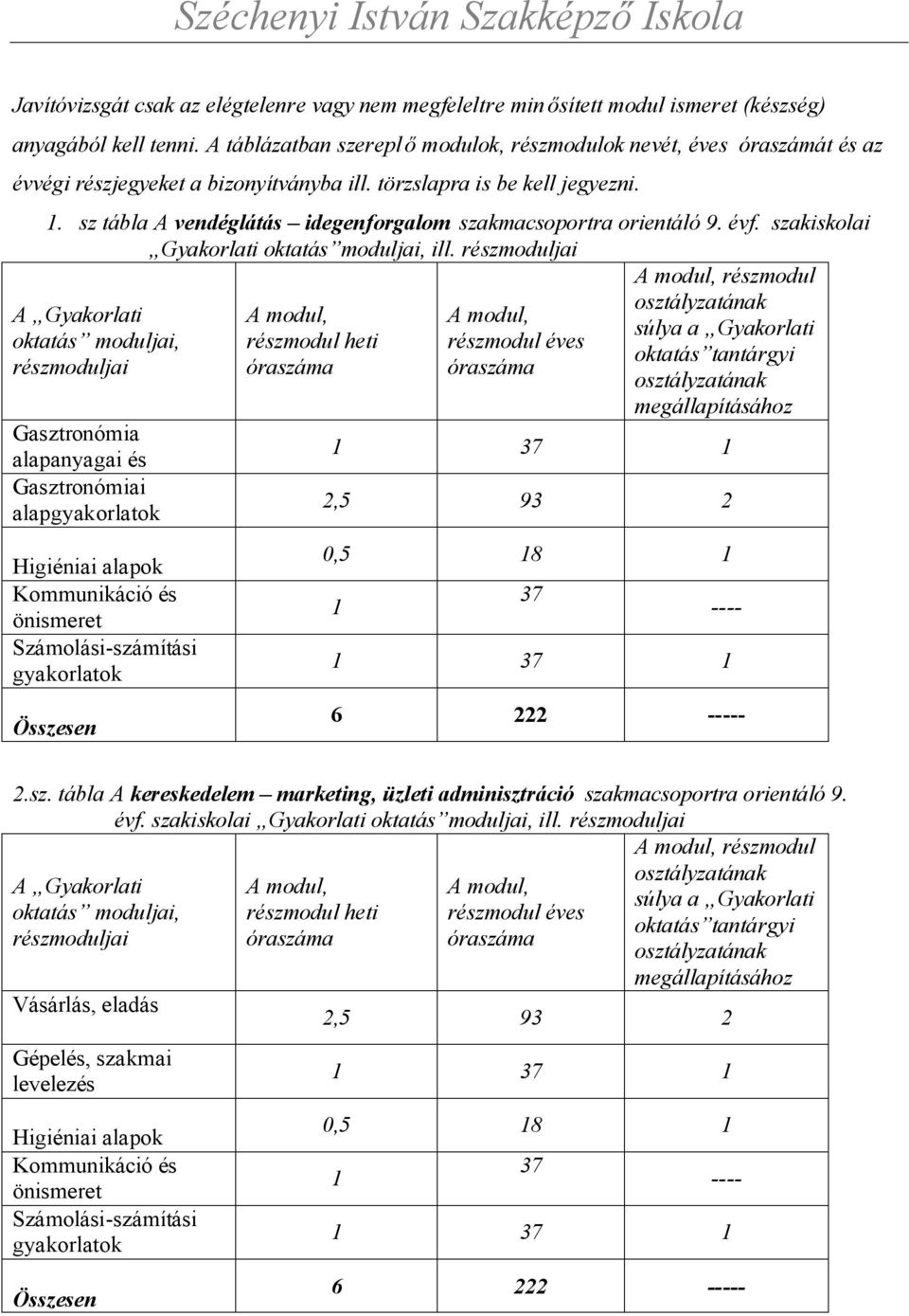 sz tábla A vendéglátás idegenforgalom szakmacsoportra orientáló 9. évf. szakiskolai Gyakorlati oktatás moduljai, ill.