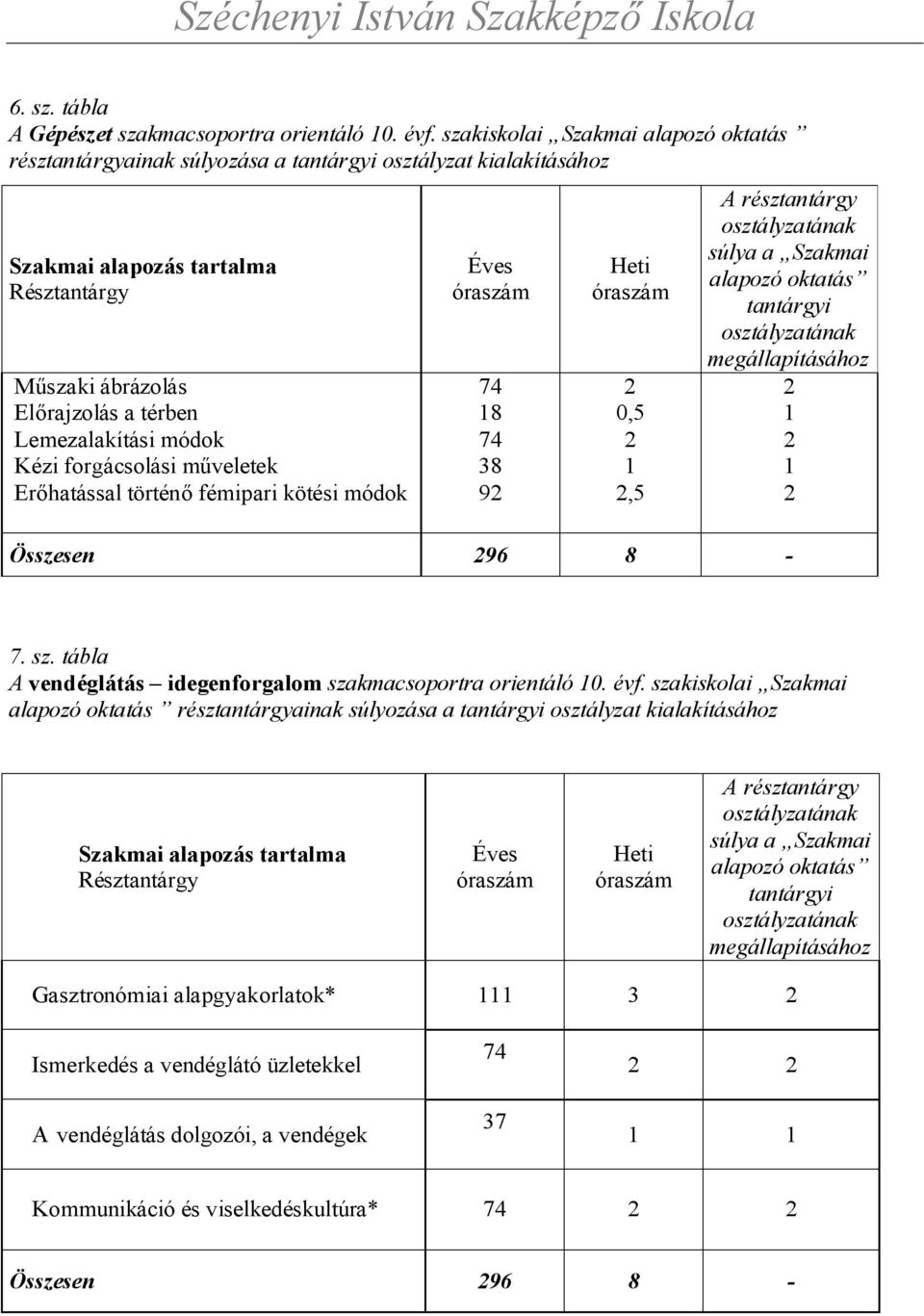 módok Kézi forgácsolási műveletek Erőhatással történő fémipari kötési módok Éves 74 18 74 38 92 Heti 2 0,5 2 1 2,5 A résztantárgy súlya a Szakmai alapozó oktatás tantárgyi megállapításához 2 1 2 1 2