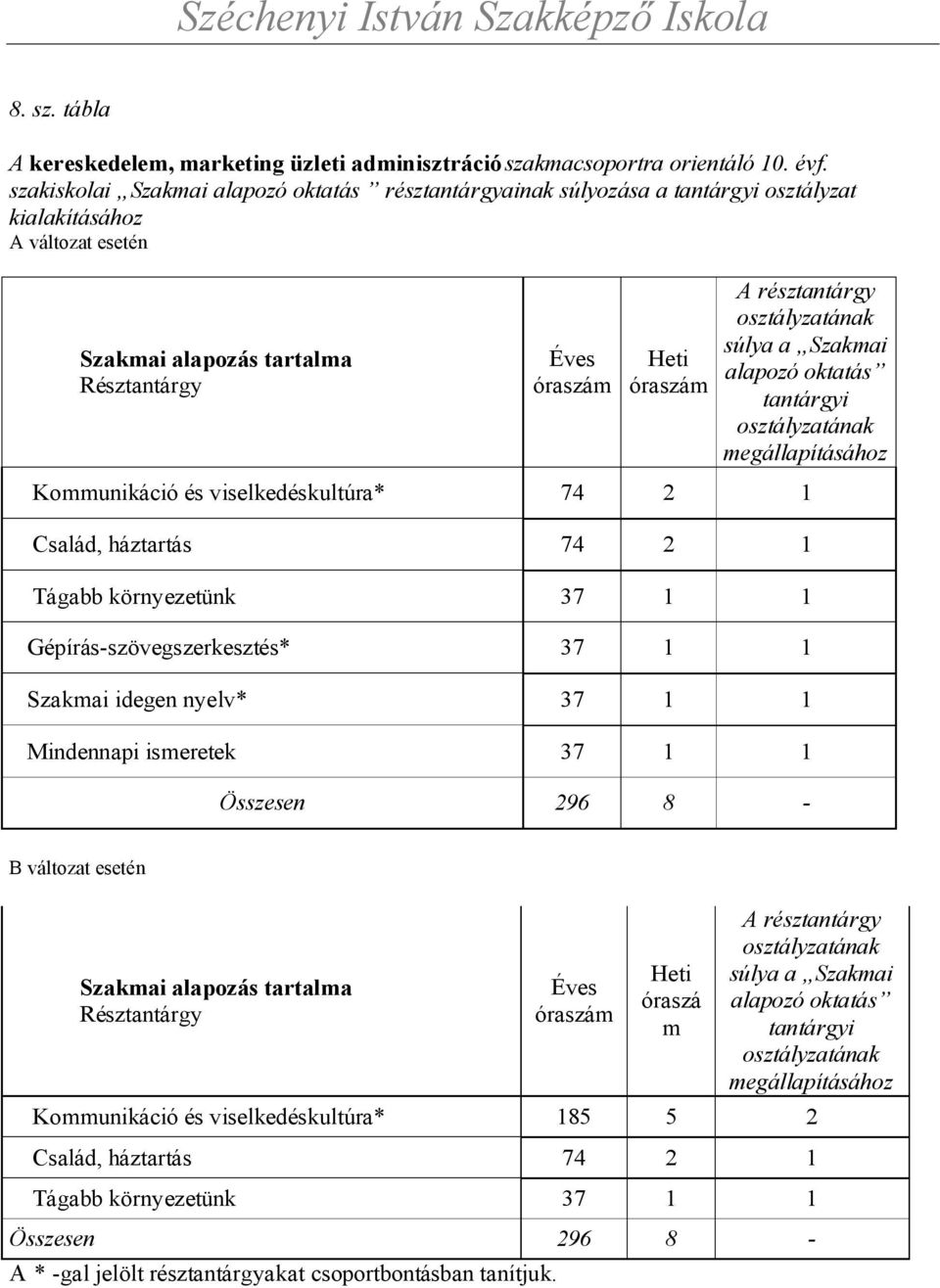 alapozó oktatás tantárgyi megállapításához Kommunikáció és viselkedéskultúra* 74 2 1 Család, háztartás 74 2 1 Tágabb környezetünk 1 1 Gépírás-szövegszerkesztés* 1 1 Szakmai idegen nyelv* 1 1