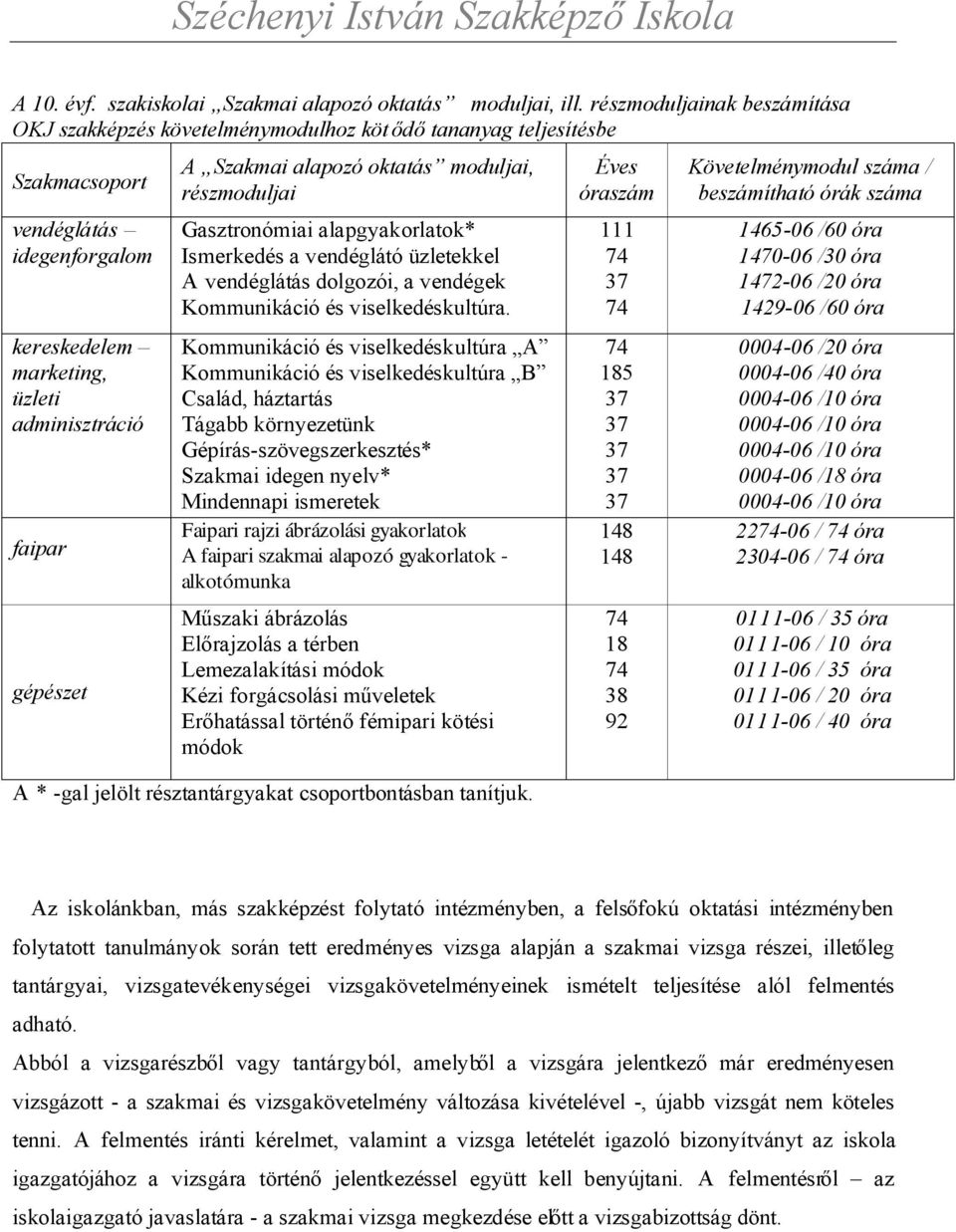 Szakmai alapozó oktatás moduljai, részmoduljai Gasztronómiai alapgyakorlatok* Ismerkedés a vendéglátó üzletekkel A vendéglátás dolgozói, a vendégek Kommunikáció és viselkedéskultúra.