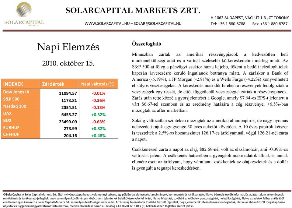 48% Összefoglaló Mínuszban zártak az amerikai részvénypiacok a kedvezőtlen heti munkanélküliségi adat és a vártnál szélesebb külkereskedelmi mérleg miatt.