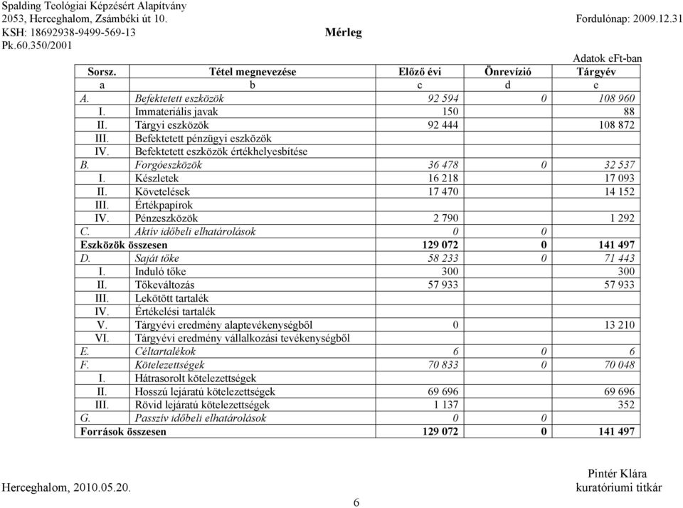 Befektetett eszközök értékhelyesbítése B. Forgóeszközök 36 478 0 32 537 I. Készletek 16 218 17 093 II. Követelések 17 470 14 152 III. Értékpapírok IV. Pénzeszközök 2 790 1 292 C.