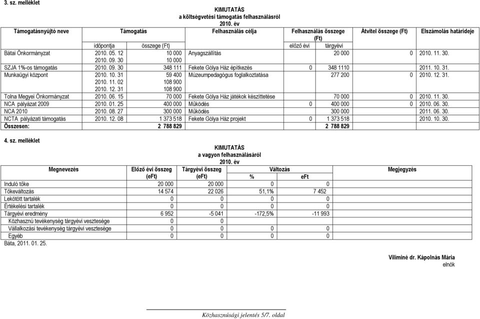 12 10 000 Anyagszállítás 20 000 0 2010. 11. 30. 2010. 09. 30 10 000 SZJA 1%-os támogatás 2010. 09. 30 348 111 Fekete Gólya Ház építkezés 0 348 1110 2011. 10. 31. Munkaügyi központ 2010. 10. 31 59 400 Múzeumpedagógus foglalkoztatása 277 200 0 2010.