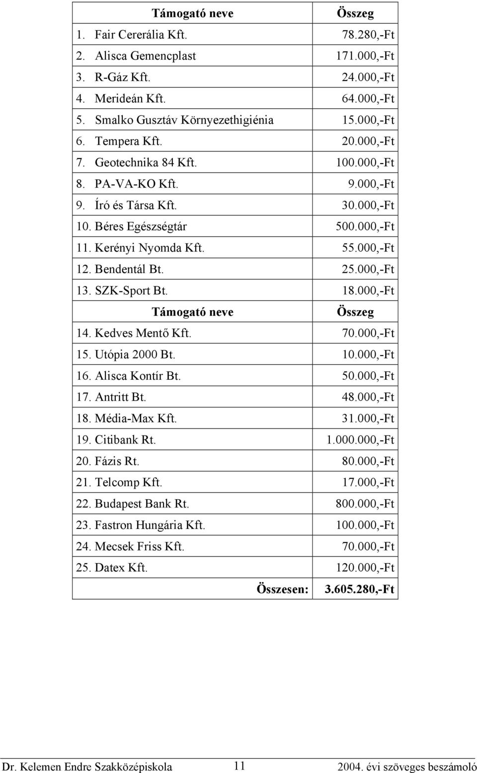 Bendentál Bt. 25.000,-Ft 13. SZK-Sport Bt. 18.000,-Ft Támogató neve Összeg 14. Kedves Mentő Kft. 70.000,-Ft 15. Utópia 2000 Bt. 10.000,-Ft 16. Alisca Kontír Bt. 50.000,-Ft 17. Antritt Bt. 48.