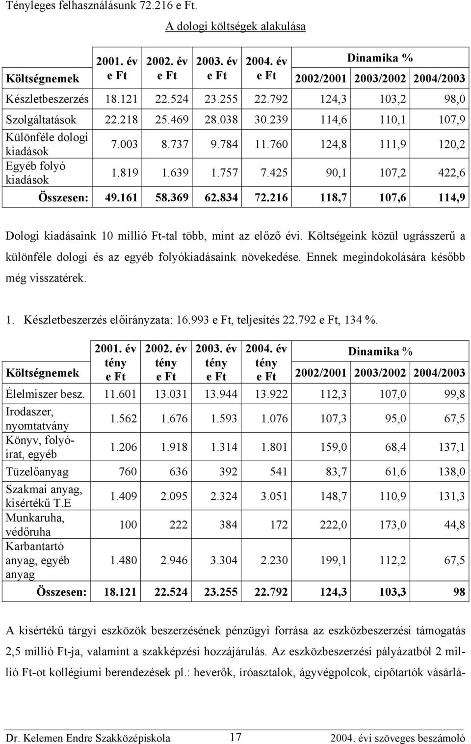 425 90,1 107,2 422,6 Összesen: 49.161 58.369 62.834 72.216 118,7 107,6 114,9 Dologi kiadásaink 10 millió Ft-tal több, mint az előző évi.