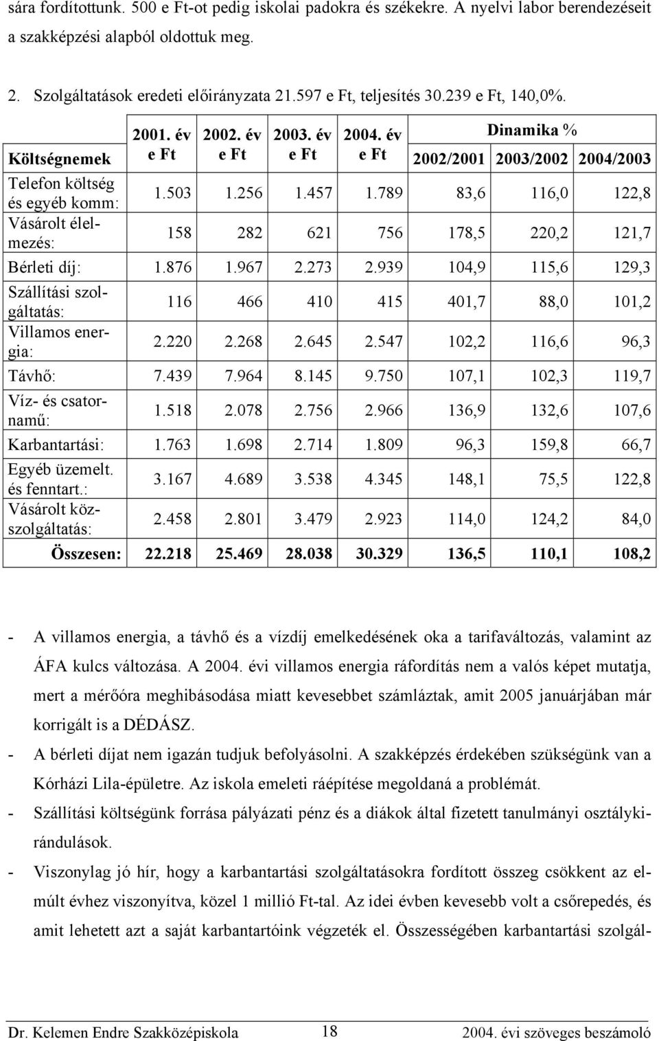 789 83,6 116,0 122,8 158 282 621 756 178,5 220,2 121,7 Bérleti díj: 1.876 1.967 2.273 2.939 104,9 115,6 129,3 Szállítási szolgáltatás: 116 466 410 415 401,7 88,0 101,2 Villamos energia: 2.220 2.268 2.