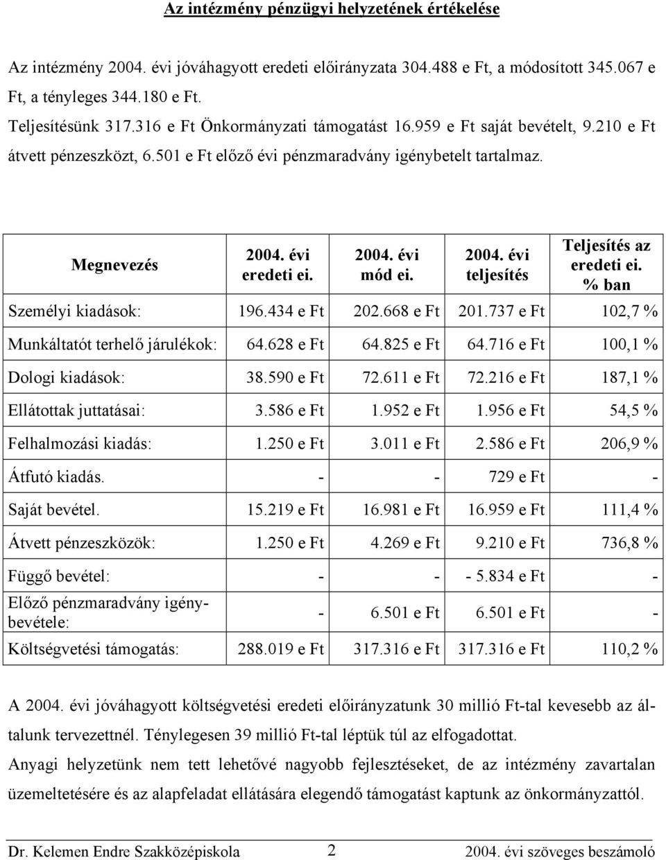 % ban Személyi kiadások: 196.434 202.668 201.737 102,7 % Munkáltatót terhelő járulékok: 64.628 64.825 64.716 100,1 % Dologi kiadások: 38.590 72.611 72.216 187,1 % Ellátottak juttatásai: 3.586 1.952 1.