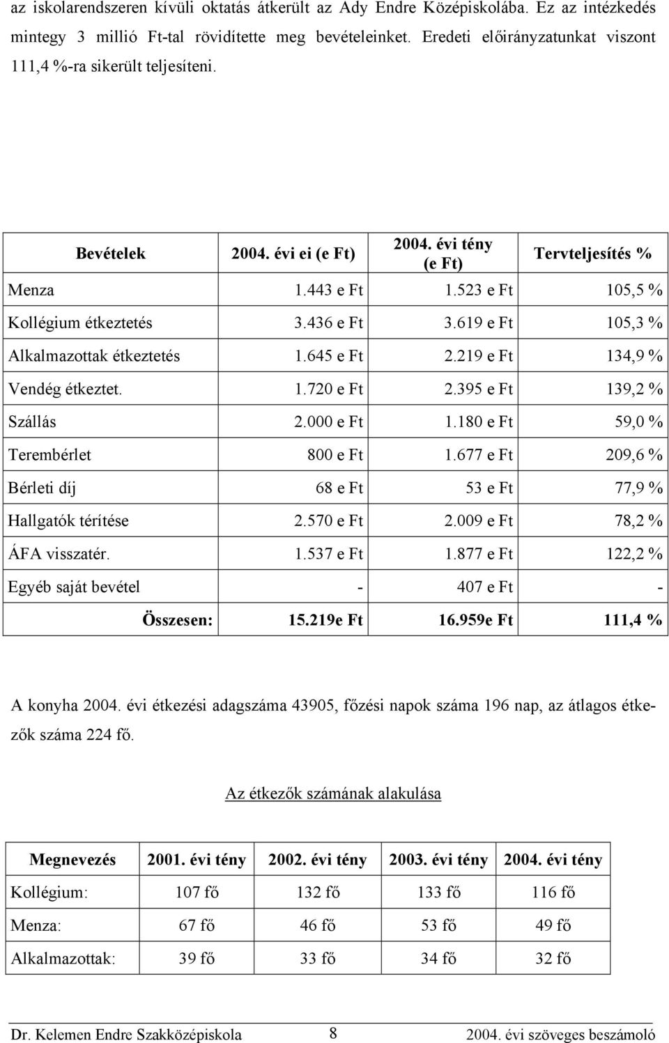 619 105,3 % Alkalmazottak étkeztetés 1.645 2.219 134,9 % Vendég étkeztet. 1.720 2.395 139,2 % Szállás 2.000 1.180 59,0 % Terembérlet 800 1.677 209,6 % Bérleti díj 68 53 77,9 % Hallgatók térítése 2.