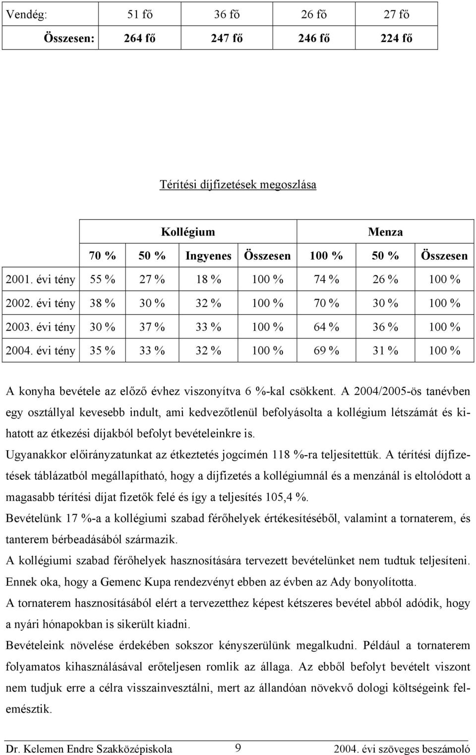 évi tény 35 % 33 % 32 % 100 % 69 % 31 % 100 % A konyha bevétele az előző évhez viszonyítva 6 %-kal csökkent.