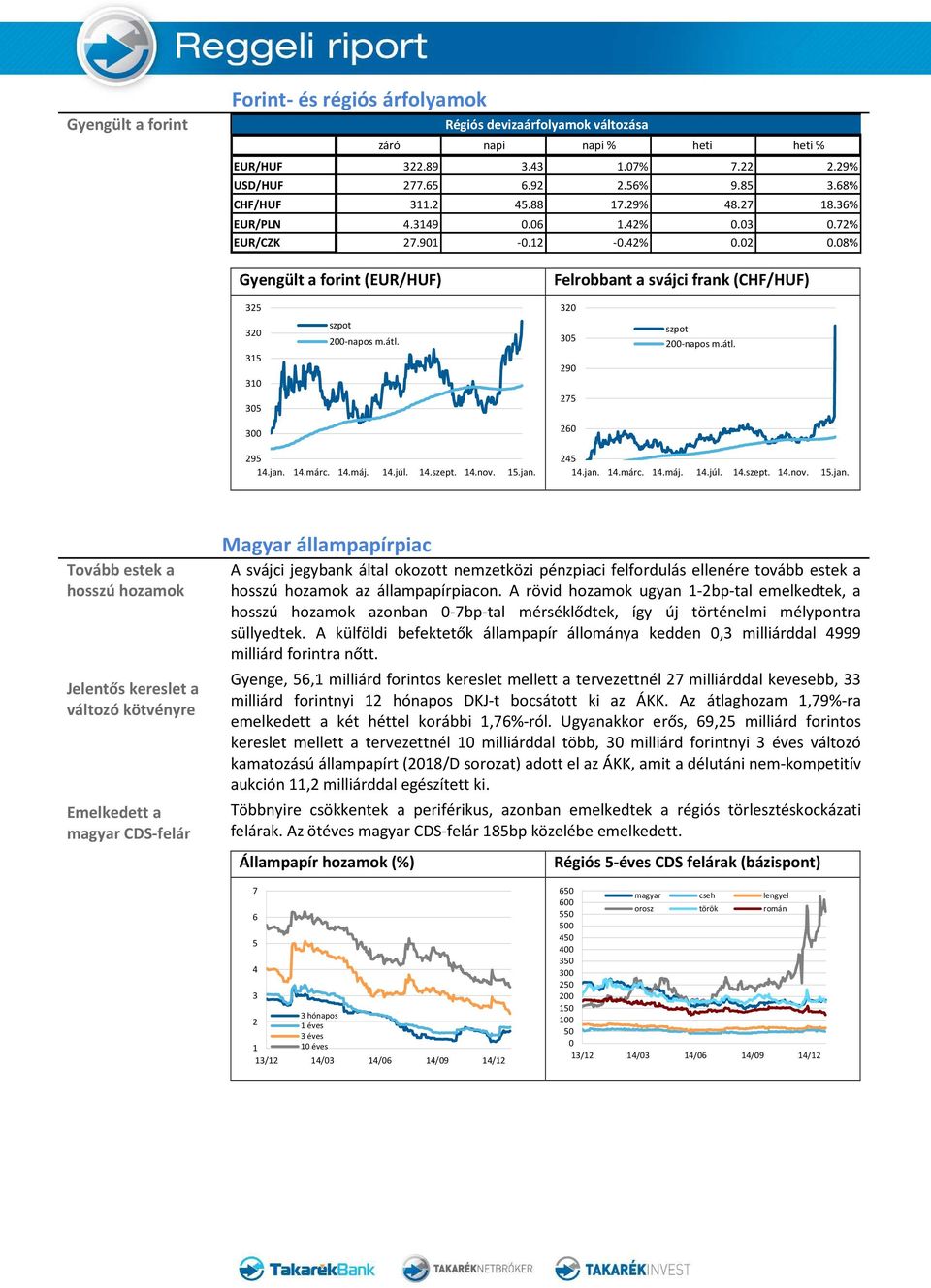 08% Gyengült a forint (EUR/HUF) Felrobbant a svájci frank (CHF/HUF) 325 320 320 315 310 305 305 290 275 300 260 295 245 Tovább estek a hosszú hozamok Jelentős kereslet a változó kötvényre Emelkedett