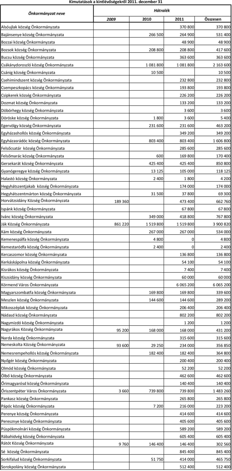 900 48 900 Bozsok község Önkormányzata 208 800 208 800 417 600 Bucsu község Önkormányzata 363 600 363 600 Csákánydoroszló község Önkormányzata 1 081 800 1 081 800 2 163 600 Csánig község