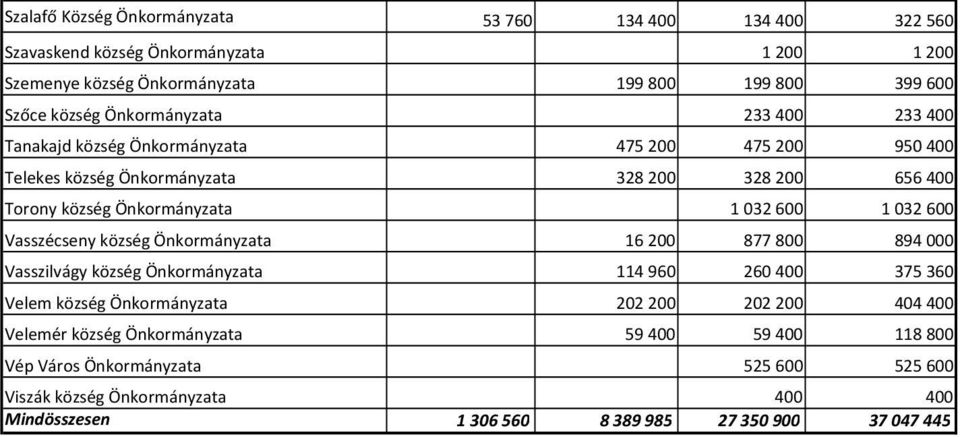 1 032 600 Vasszécseny község Önkormányzata 16 200 877 800 894 000 Vasszilvágy község Önkormányzata 114 960 260 400 375 360 Velem község Önkormányzata 202 200 202 200 404 400