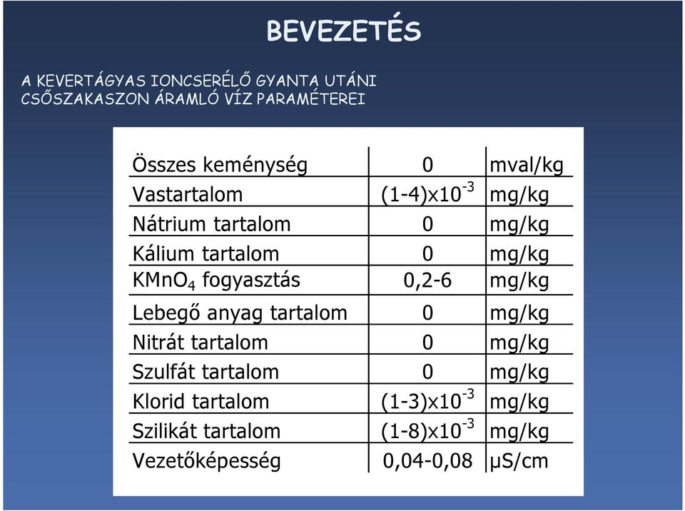 KMnO 4 fogyasztás 0,2-6 mg/kg Lebegı anyag tartalom 0 mg/kg Nitrát tartalom 0 mg/kg Szulfát