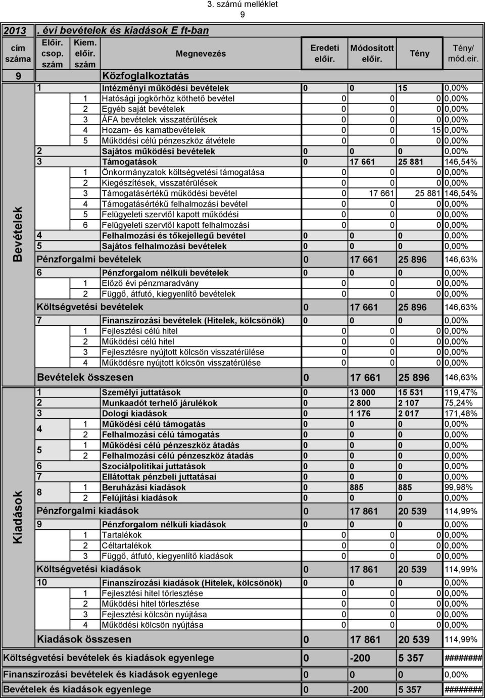 Működési célú pénzeszköz átvétele 0 0 0 0,00% Sajátos működési bevételek 0 0 0 0,00% Támogatások 0 88,% Önkormányzatok költségvetési támogatása 0 0 0 0,00% Kiegészítések, visszatérülések 0 0 0 0,00%