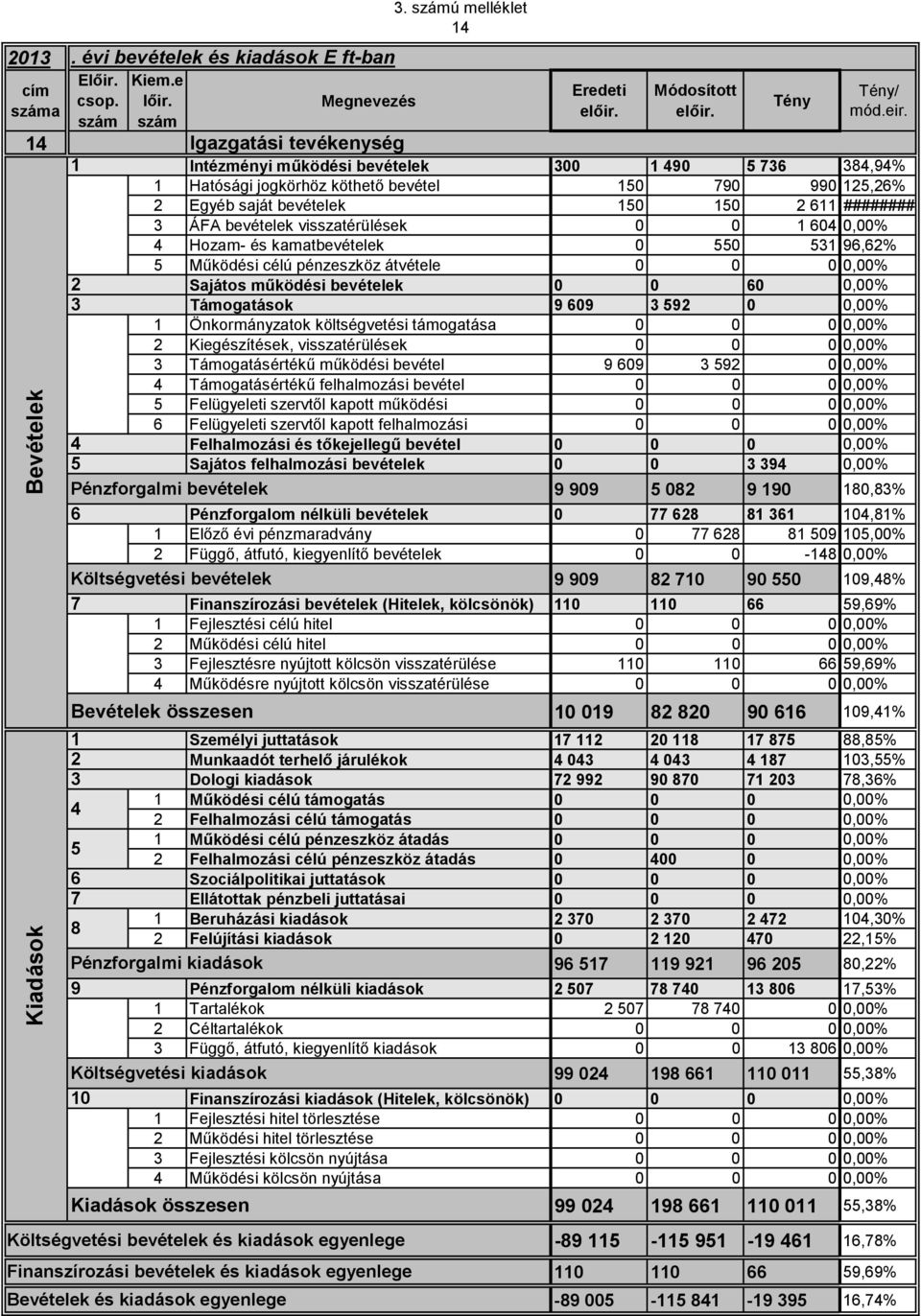 Működési célú pénzeszköz átvétele 0 0 0 0,00% Sajátos működési bevételek 0 0 0 0,00% Támogatások 9 09 9 0 0,00% Önkormányzatok költségvetési támogatása 0 0 0 0,00% Kiegészítések, visszatérülések 0 0