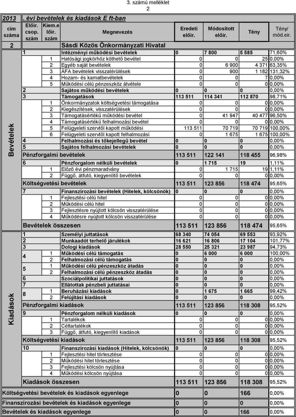 célú pénzeszköz átvétele 0 0 0 0,00% Sajátos működési bevételek 0 0 0 0,00% Támogatások 80 98,% Önkormányzatok költségvetési támogatása 0 0 0 0,00% Kiegészítések, visszatérülések 0 0 0 0,00%