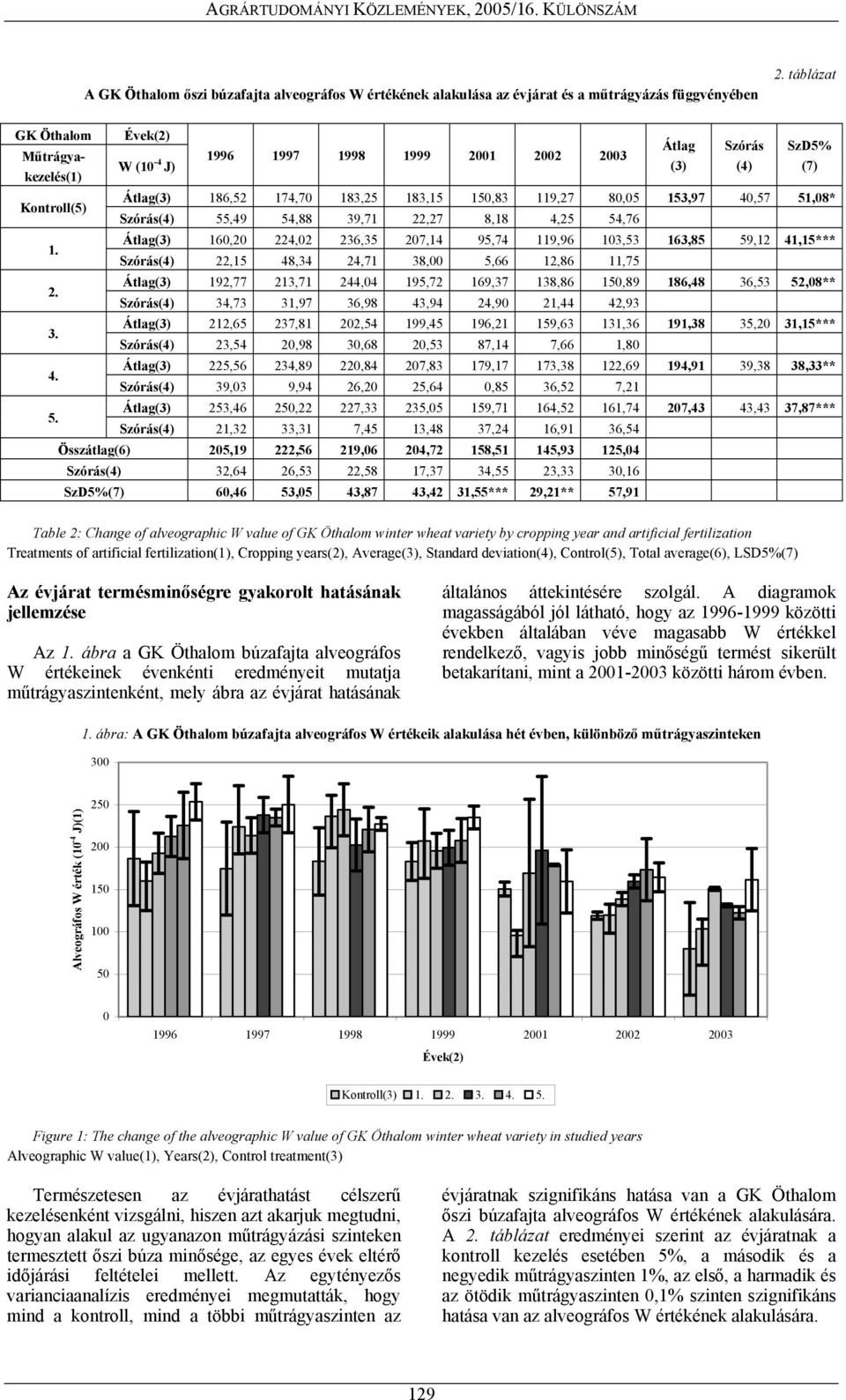 8,18 4,25 54,76 Átlag(3) 160,20 224,02 236,35 207,14 95,74 119,96 103,53 163,85 59,12 41,15*** Szórás(4) 22,15 48,34 24,71 38,00 5,66 12,86 11,75 Átlag(3) 192,77 213,71 244,04 195,72 169,37 138,86