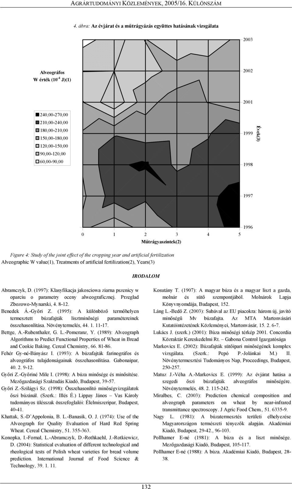 artificial fertilization(2), Years(3) 1996 IRODALOM Abramczyk, D. (1997): Klasyfikacja jakosciowa ziarna pszenicy w oparciu o parametry oceny alweograficznej. Przeglad Zbozowo-Mynarski, 4. 8-12.