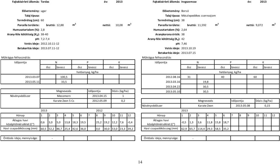 (K A ): 38-40 Műtrágya felhasználás Aranykorona érték: 38 ph: 7,2-7,4 Arany-féle kötöttség (K A ): 42 Vetés ideje: 2012.10.11-12 Betakarítás ideje: 2013.07.