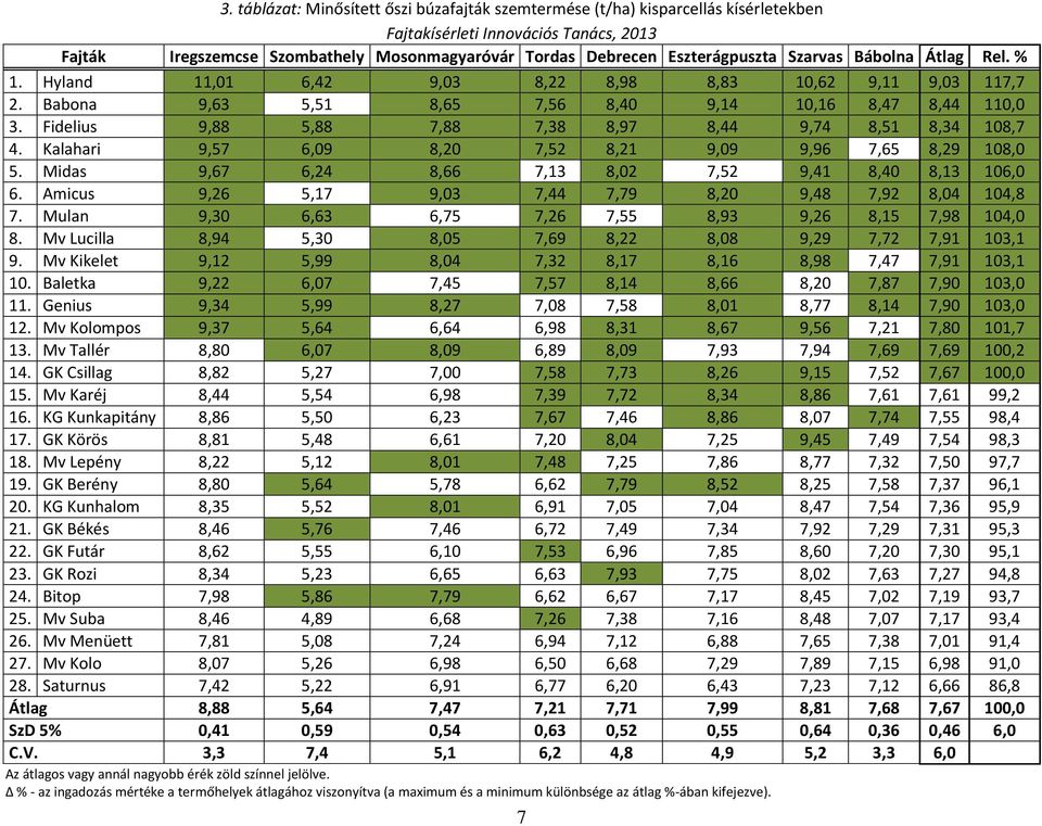 Kalahari 9,57 6,09 8,20 7,52 8,21 9,09 9,96 7,65 8,29 108,0 5. Midas 9,67 6,24 8,66 7,13 8,02 7,52 9,41 8,40 8,13 106,0 6. Amicus 9,26 5,17 9,03 7,44 7,79 8,20 9,48 7,92 8,04 104,8 7.