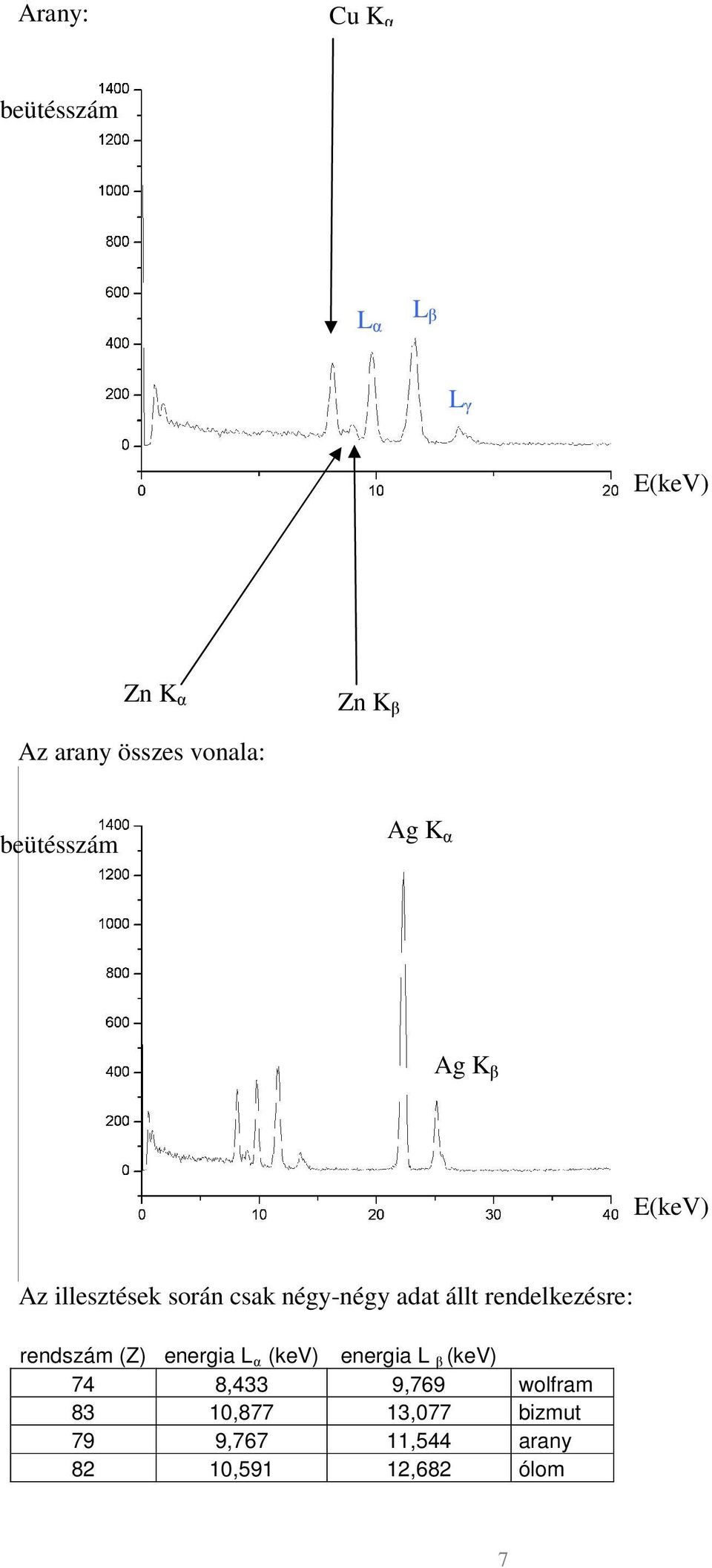 rendszám (Z) energia L α (kev) energia L β (kev) 74 8,433 9,769