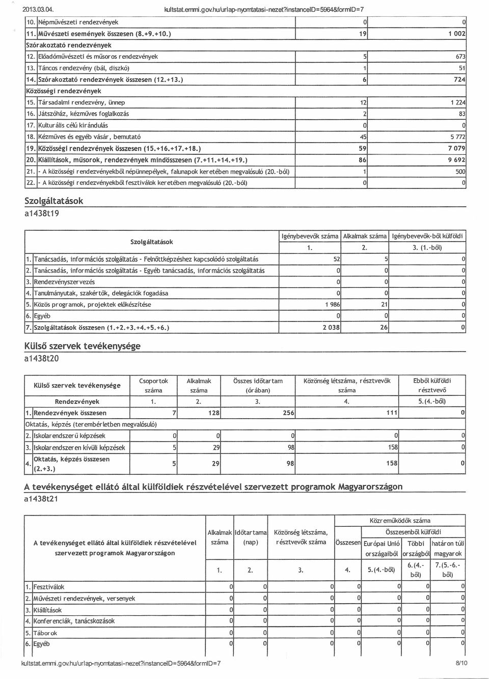 Társadakni rendezvény, ünnep 12 1 224 16. Játszóház, kézműves foglalkozás 2 83 17. Kulturális célú kirándulás O O 18. Kézműves és egyéb vásár, bemutató 45 5772 19. Közösségi rendezvények összesen (15.