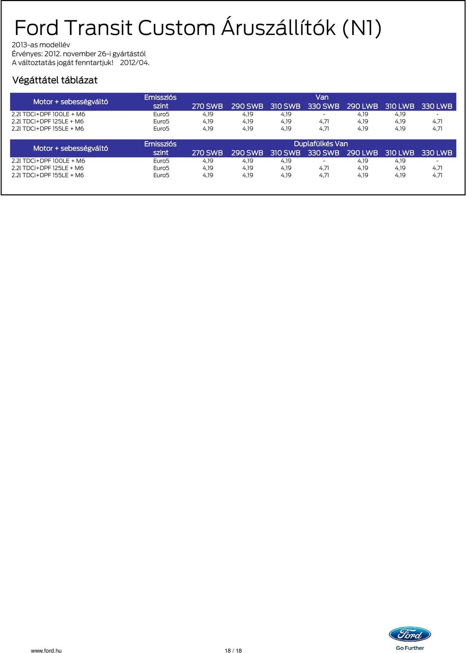 2l TDCi+DPF 100LE + M6 Euro5 4,19 4,19 4,19 4,19 4,19 2.2l TDCi+DPF 125LE + M6 Euro5 4,19 4,19 4,19 4,71 4,19 4,19 4,71 2.