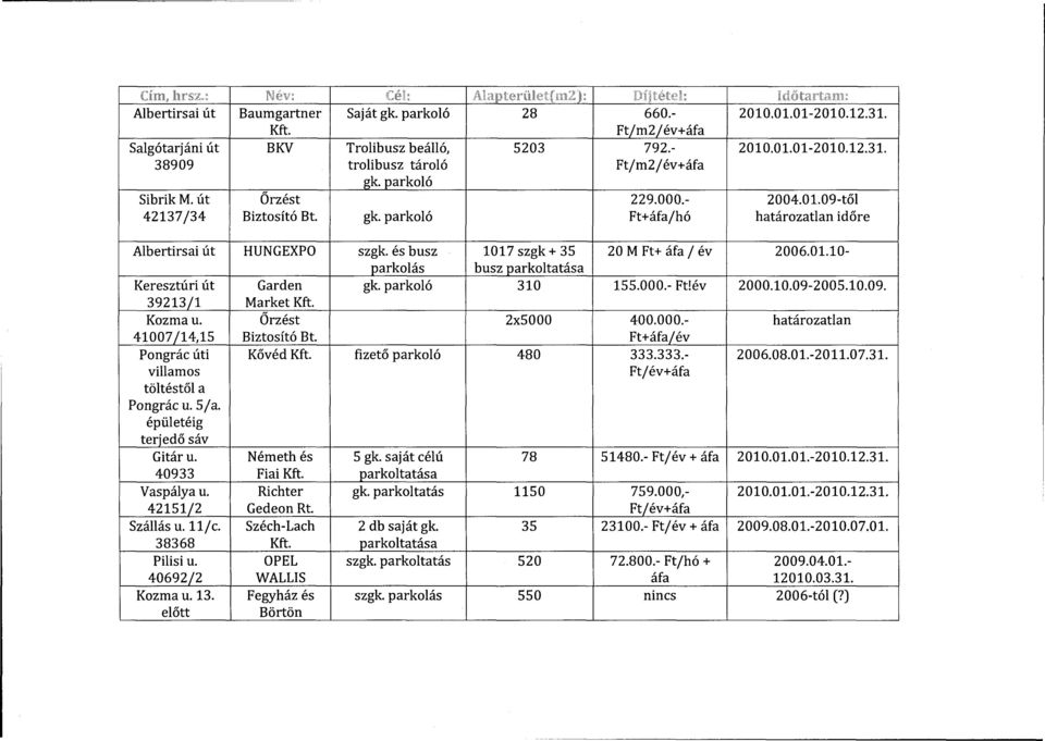 és busz 1017 szgk+35 20 M Ft+ áfa / év 2006.01.10- parkolás busz parkoltatása Keresztúri út Garden gk. parkoló 310 155.000.- Ft!év 2000.10.09-2005.10.09. 39213/1 Markét Kft. Kozma u.