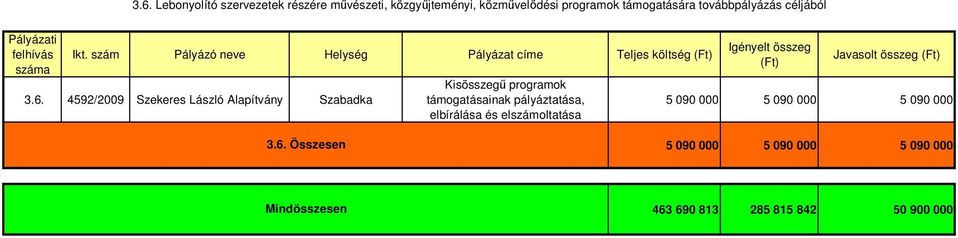 4592/2009 Szekeres László Alapítvány Kisösszegő programok inak pályáztatása, elbírálása és