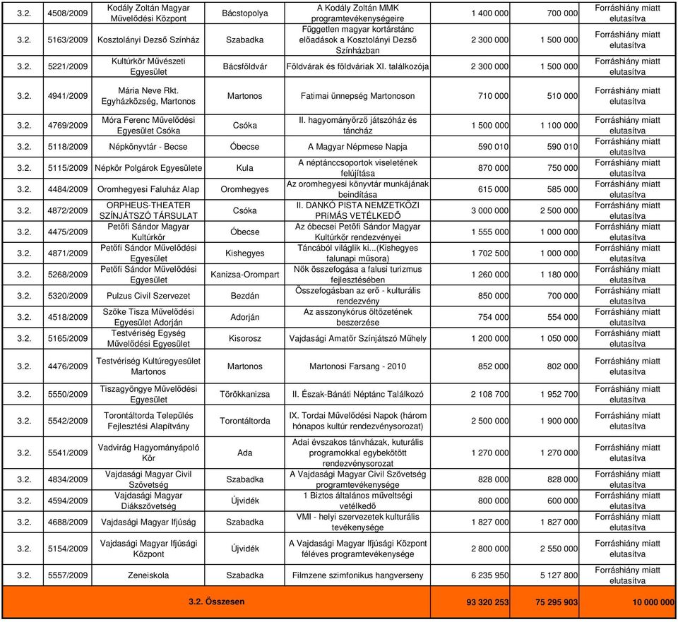 Egyházközség, Martonos Martonos Fatimai ünnepség Martonoson 710 000 510 000 3.2. 4769/2009 Móra Ferenc Mővelıdési Csóka Csóka II. hagyományırzı játszóház és táncház 1 500 000 1 100 000 3.2. 5118/2009 Népkönyvtár - Becse Óbecse A Magyar Népmese Napja 590 010 590 010 3.