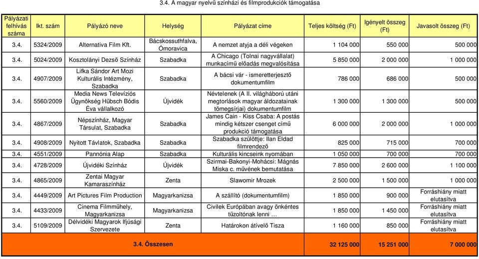 elıadás megvalósítása A bácsi vár - ismeretterjesztı dokumentumfilm Névtelenek (A II.