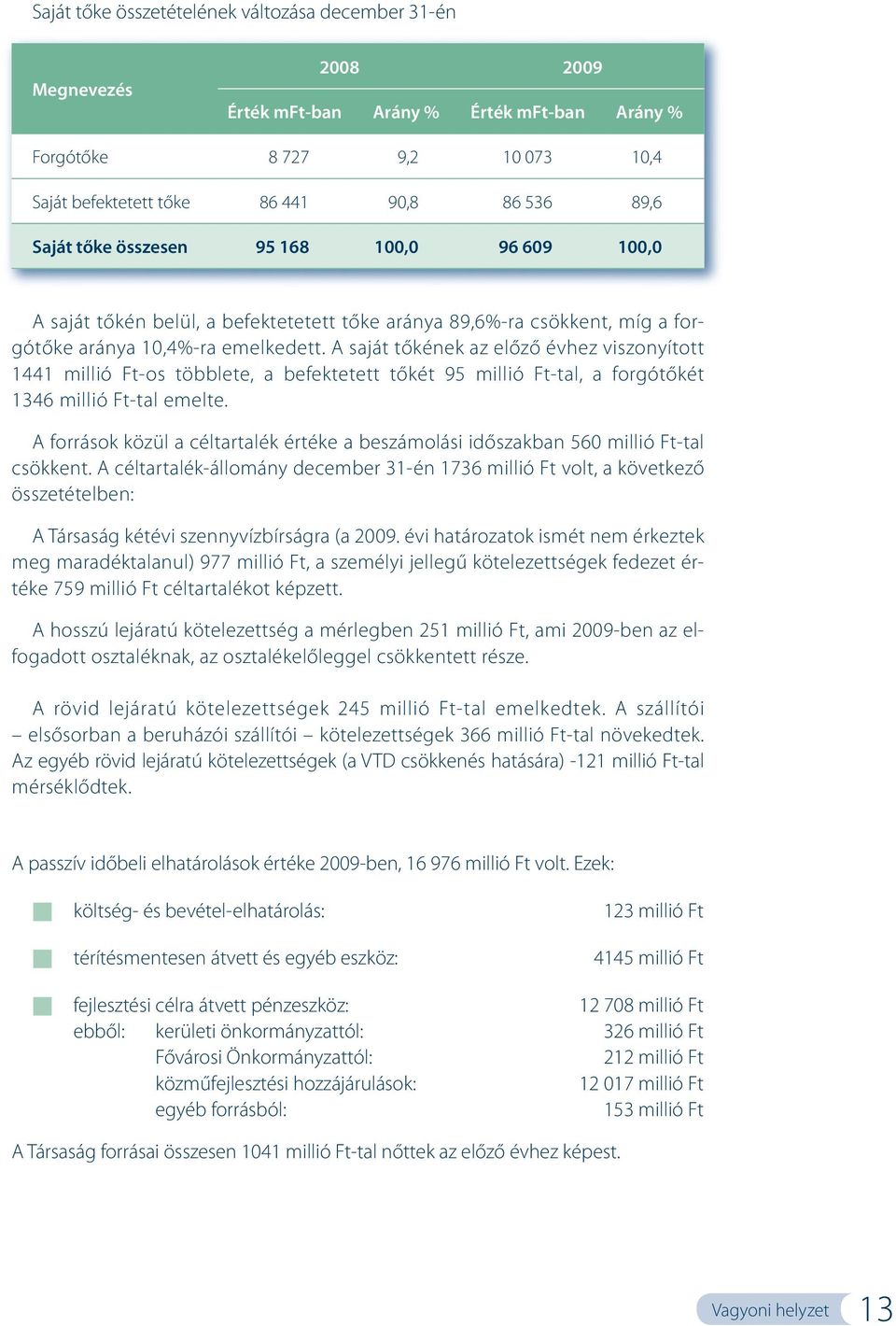 A saját tőkének az előző évhez viszonyított 1441 millió Ft-os többlete, a befektetett tőkét 95 millió Ft-tal, a forgótőkét 1346 millió Ft-tal emelte.