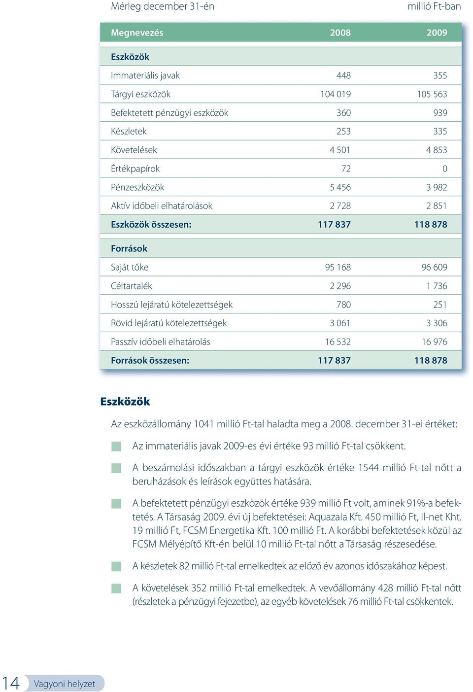 kötelezettségek 780 251 Rövid lejáratú kötelezettségek 3 061 3 306 Passzív időbeli elhatárolás 16 532 16 976 Források összesen: 117 837 118 878 Eszközök Az eszközállomány 1041 millió Ft-tal haladta