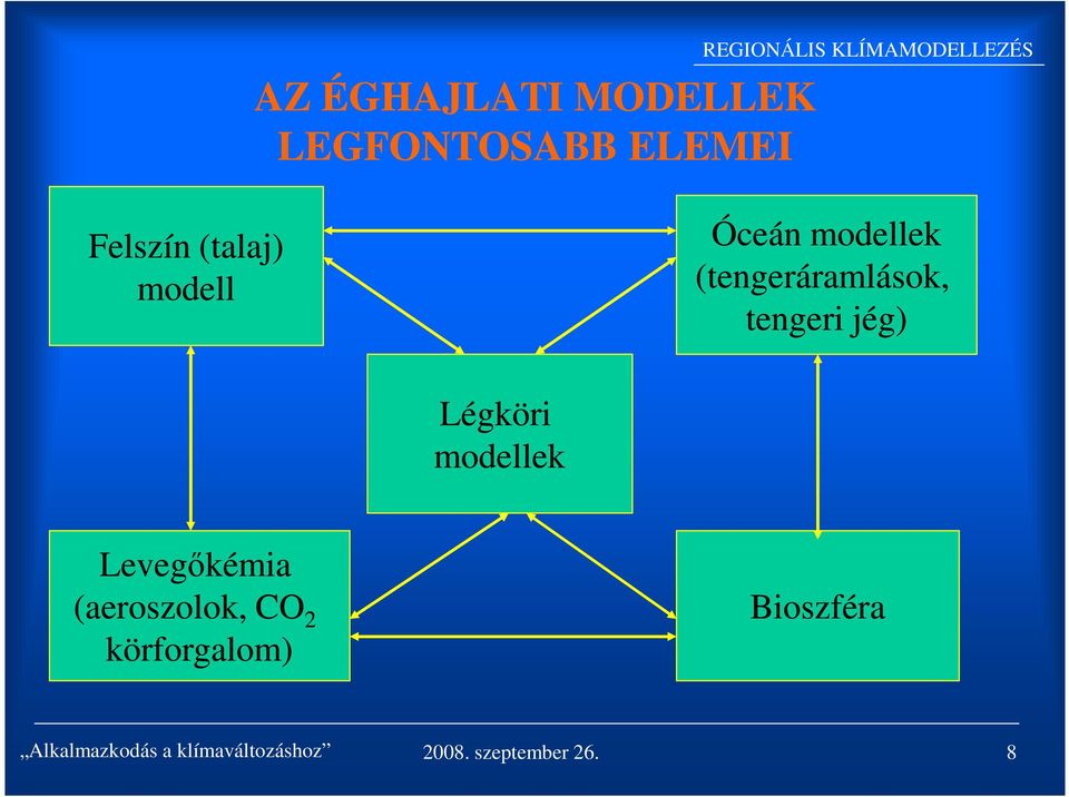 (tengeráramlások, tengeri jég) Légköri modellek Levegőkémia