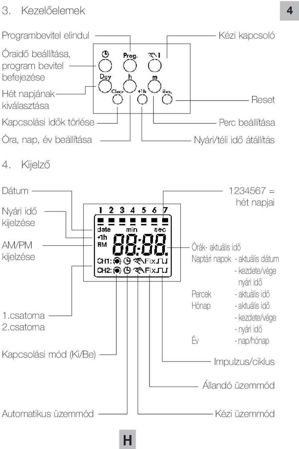 csatorna Kapcsolási mód (Ki/Be) Kézi kapcsoló Reset Perc beállítása Nyári/téli idő átállítás 1234567 = hét napjai Órák- aktuális idő Naptári