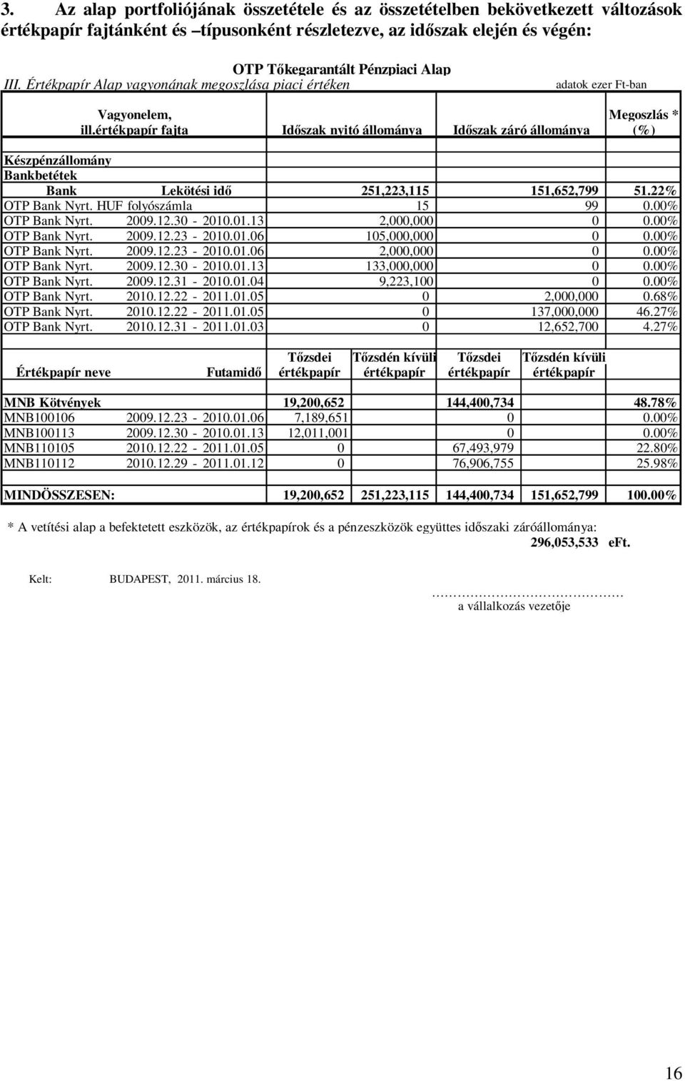 értékpapír fajta Idıszak nyitó állománya Idıszak záró állománya (%) Készpénzállomány Bankbetétek Bank Lekötési idı 251,223,115 151,652,799 51.22% OTP Bank Nyrt. HUF folyószámla 15 99 0.