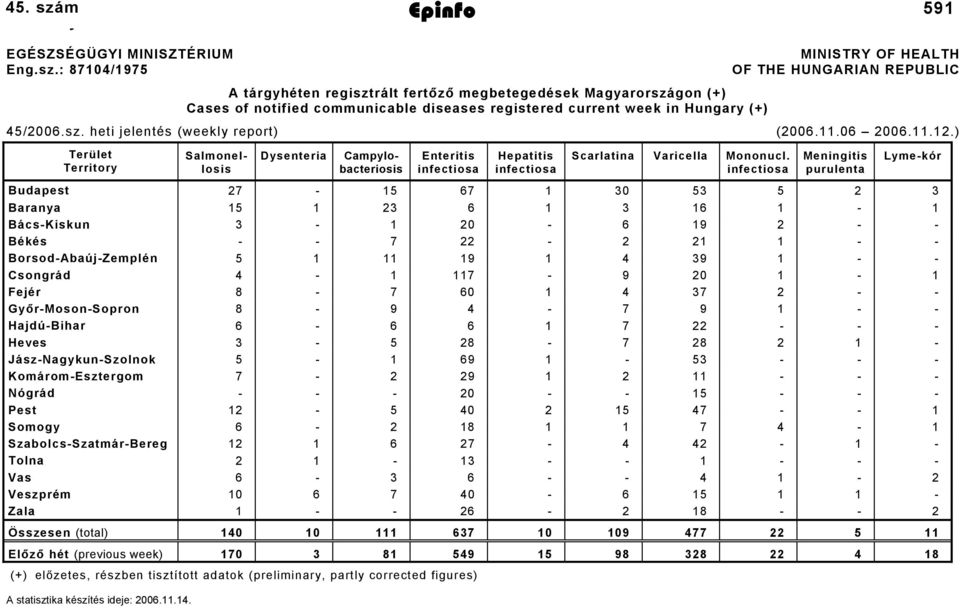 : 87104/1975 A tárgyhéten regisztrált fertőző megbetegedések Magyarországon (+) Cases of notified communicable diseases registered current week in Hungary (+) MINISTRY OF HEALTH OF THE HUNGARIAN