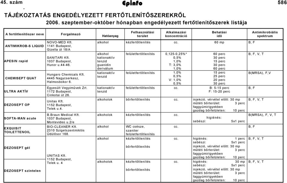 spektrum NOVO-MED Kft. alkohol kézfertőtlenítés cc. 60 mp B, F ANTIMIKROB-S LIQUID 1141 Budapest, Gizella út 18/A alkohol felületfertőtlenítés 0,125-0,25%* 60 perc B, F, V, T SANITARI Kft.