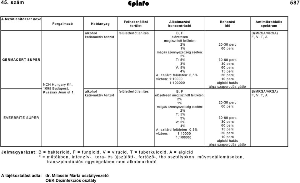 B(MRSA/VRSA) kationaktív tenzid előzetesen megtisztított felületen F, V, T, A 2% 20-30 perc 1% 60 perc magas szennyezettség esetén: 2% GERMACERT SUPER T: 5% 30-60 perc 3% 30 perc V: 5% 60 perc 4% 15