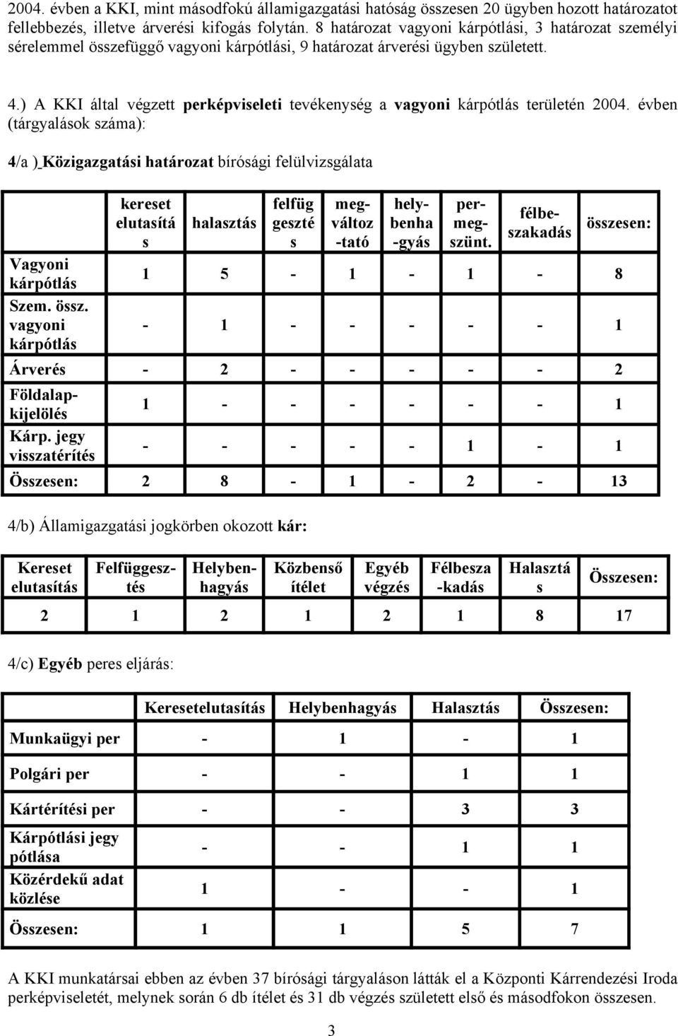 ) A KKI által végzett perképviseleti tevékenység a vagyoni kárpótlás területén 2004. évben (tárgyalások száma): 4/a ) Közigazgatási határozat bírósági felülvizsgálata Vagyoni kárpótlás Szem. össz.