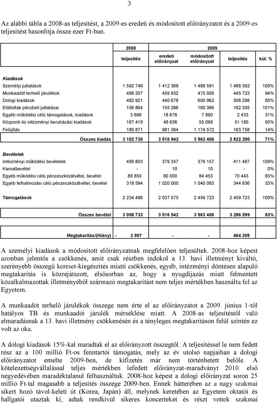 % Kiadások Személyi juttatások 1 592 749 1 412 368 1 488 591 1 488 592 100% Munkaadót terhelő járulékok 498 207 459 952 475 926 445 723 94% Dologi kiadások 482 921 440 678 600 962 508 298 85%