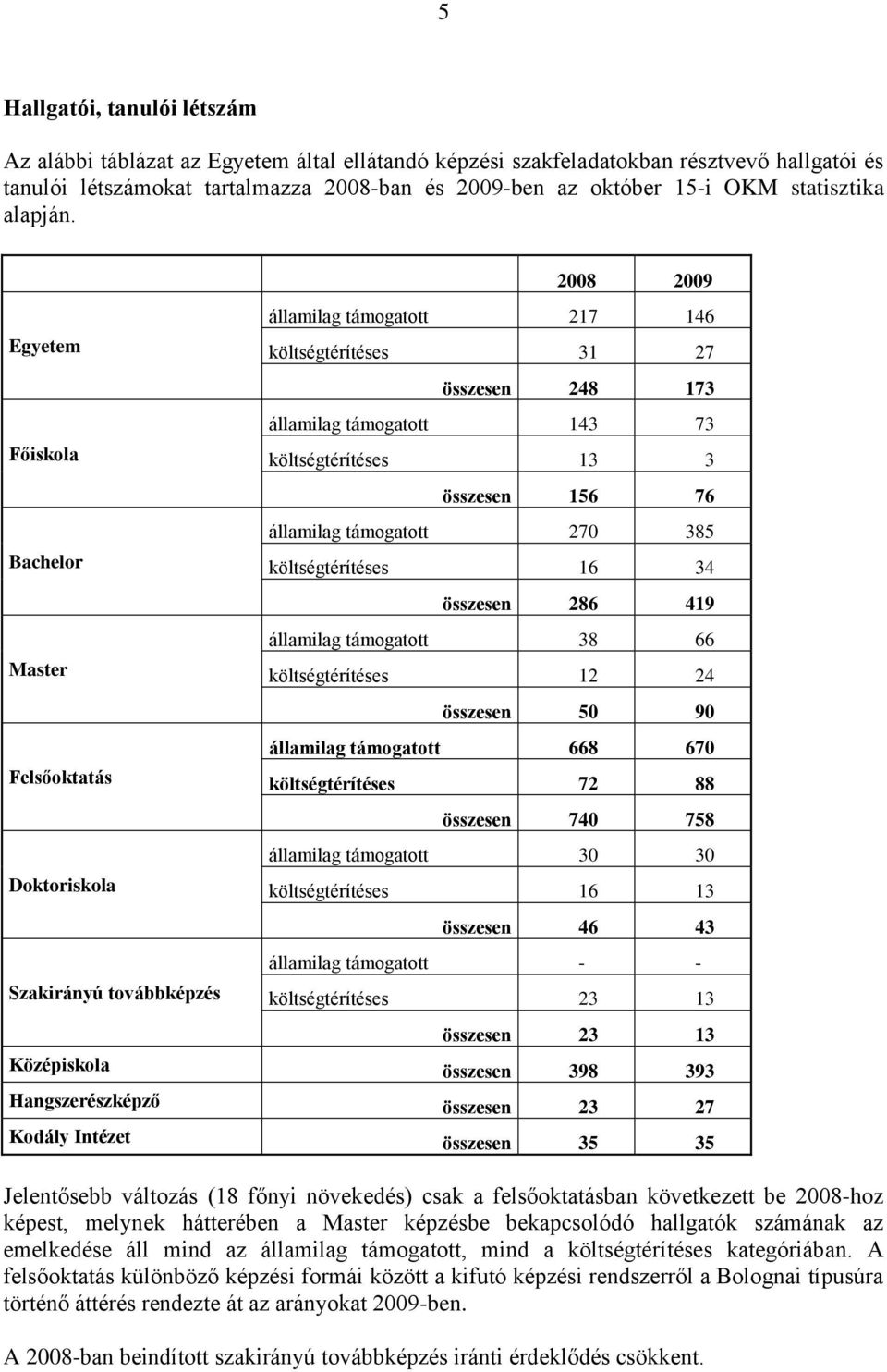 2008 2009 Egyetem államilag támogatott 217 146 költségtérítéses 31 27 összesen 248 173 Főiskola államilag támogatott 143 73 költségtérítéses 13 3 összesen 156 76 Bachelor államilag támogatott 270 385