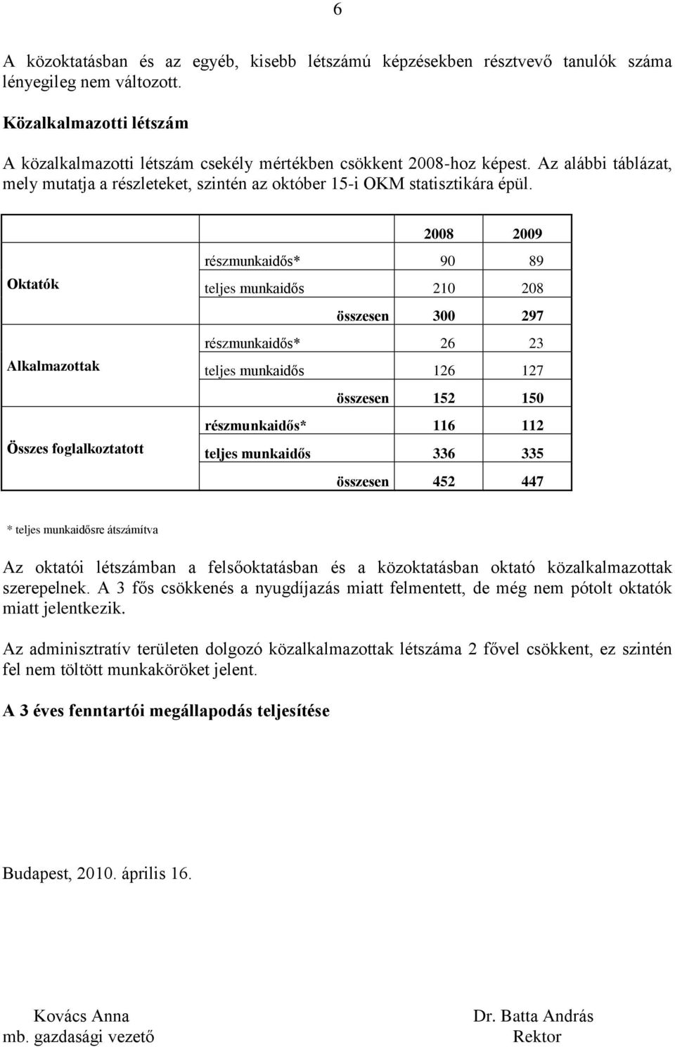 Oktatók Alkalmazottak Összes foglalkoztatott 2008 2009 részmunkaidős* 90 89 teljes munkaidős 210 208 összesen 300 297 részmunkaidős* 26 23 teljes munkaidős 126 127 összesen 152 150 részmunkaidős* 116