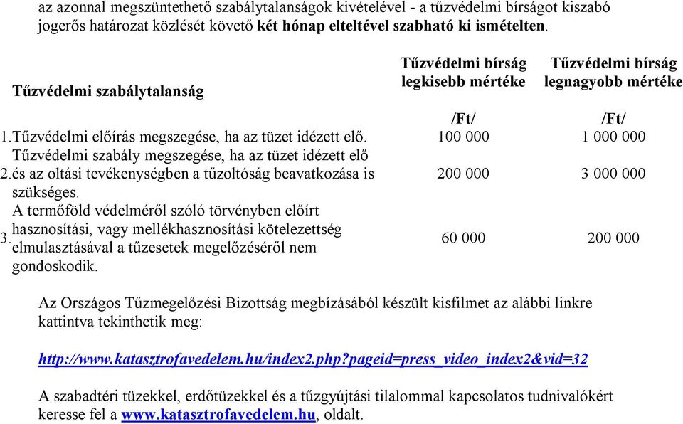 100 000 1 000 000 Tűzvédelmi szabály megszegése, ha az tüzet idézett elő 2. és az oltási tevékenységben a tűzoltóság beavatkozása is 200 000 3 000 000 szükséges.