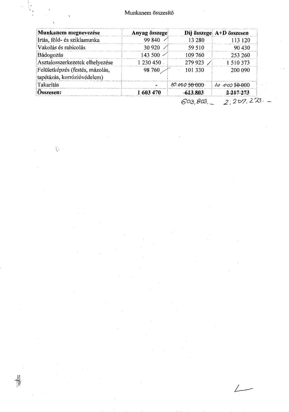 Összesen: Anyag összege 99 840 / 30 920 / 143 500 y 1 230 450.