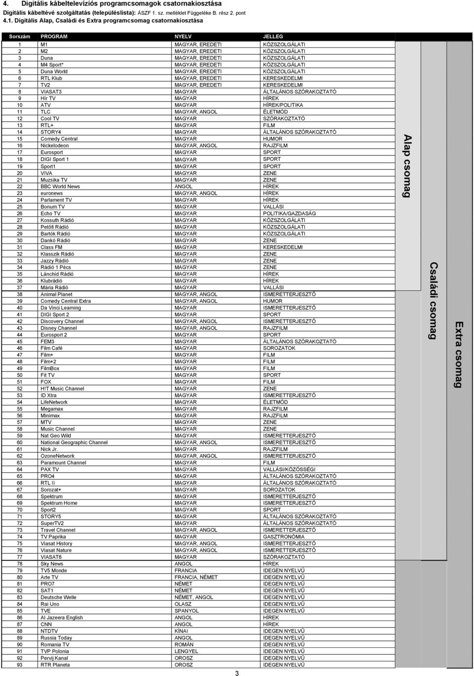 Digitális Alap, Családi és Extra programcsomag csatornakiosztása Sorszám PROGRAM NYELV JELLEG 1 M1 MAGYAR, EREDETI KÖZSZOLGÁLATI 2 M2 MAGYAR, EREDETI KÖZSZOLGÁLATI 3 Duna MAGYAR, EREDETI