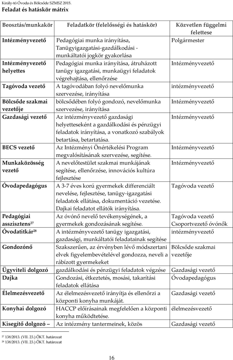 Óvodatitkár 28 Gondozónő Pedagógiai munka irányítása, átruházott tanügy igazgatási, munkaügyi feladatok végrehajtása, ellenőrzése A tagóvodában folyó nevelőmunka szervezése, irányítása bölcsődében