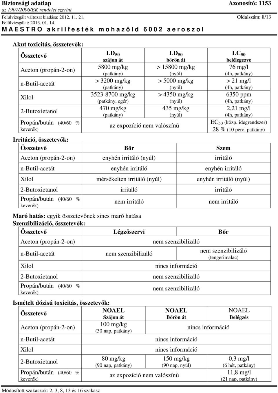 (nyúl) > 5000 mg/kg (nyúl) > 4350 mg/kg (nyúl) 435 mg/kg (nyúl) az expozíció nem valószínő Irritáció, összetevık: Összetevı Bır Szem enyhén irritáló (nyúl) irritáló LC 50 belélegezve 76 mg/l (4h,